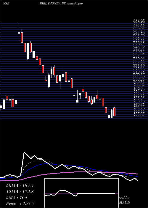  Daily chart AdityaBirla