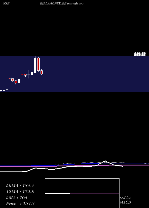  monthly chart AdityaBirla