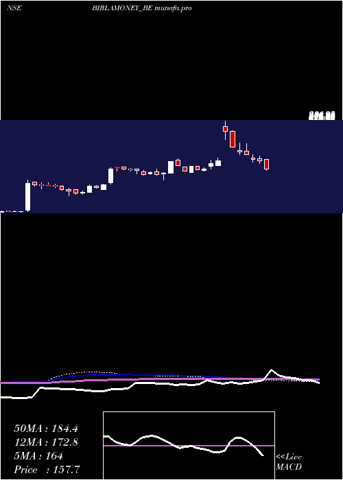  weekly chart AdityaBirla