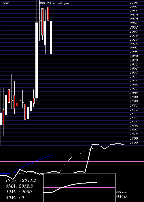 Daily chart Birlanu