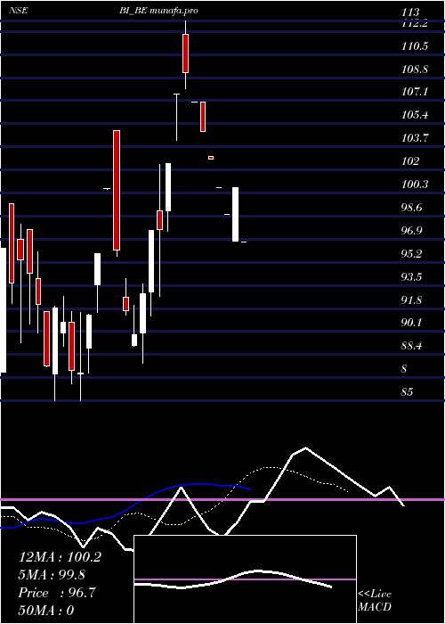  Daily chart Bilcare