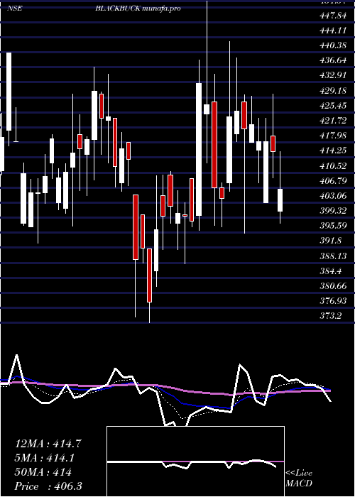 Daily chart ZinkaLogistics