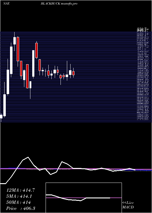 weekly chart ZinkaLogistics