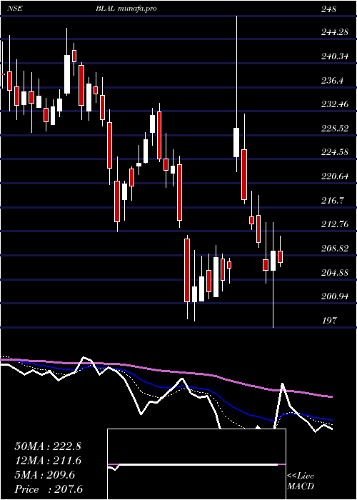  Daily chart BemlLand