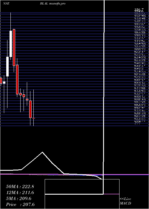  monthly chart BemlLand