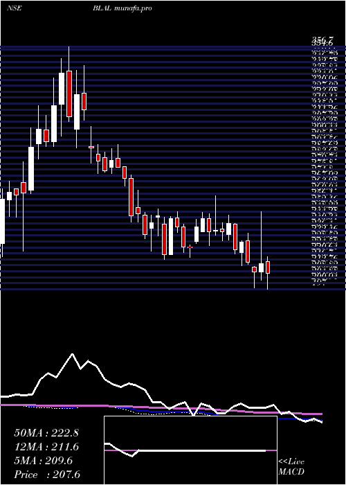  weekly chart BemlLand