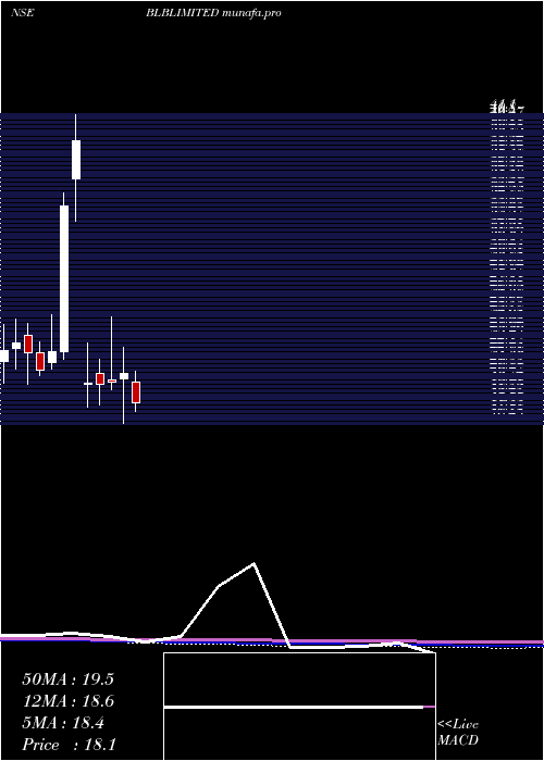  monthly chart Blb