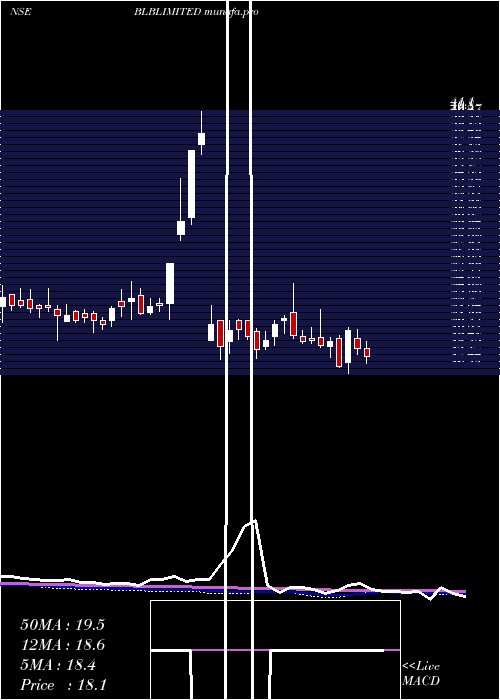  weekly chart Blb