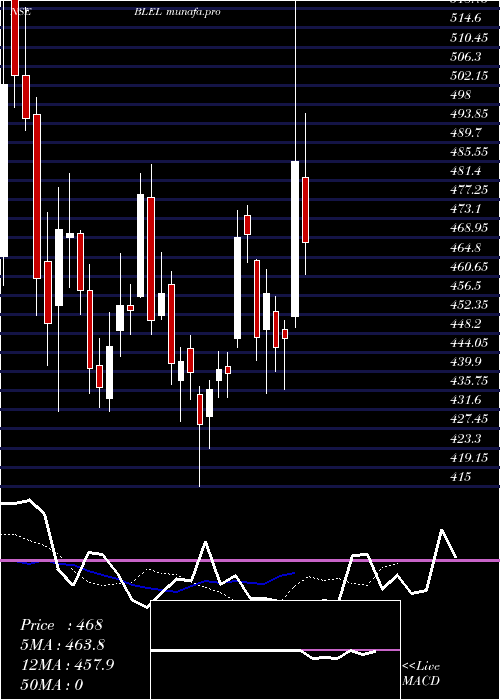  Daily chart BehariLal