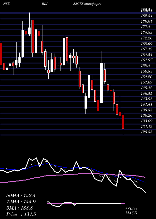  Daily chart BlissGvs