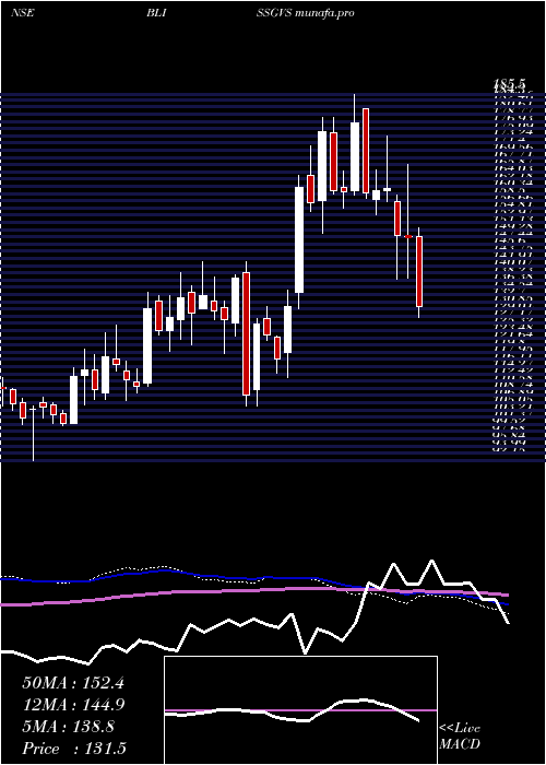  weekly chart BlissGvs