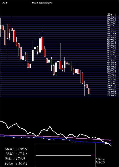  weekly chart BlsE