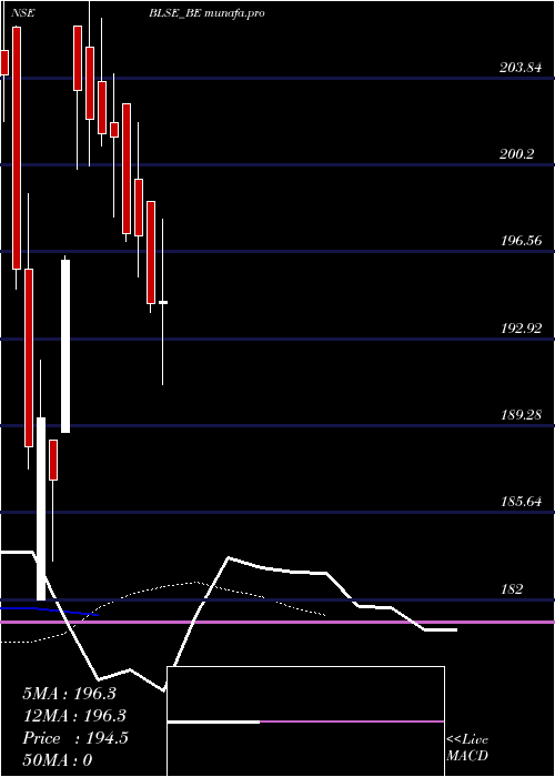Daily chart BlsE