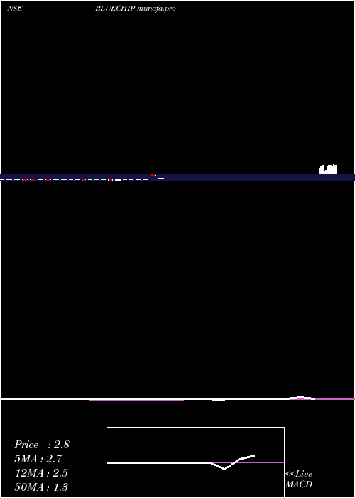  monthly chart BlueChip