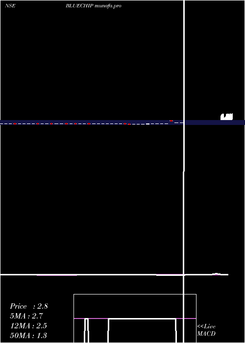  weekly chart BlueChip