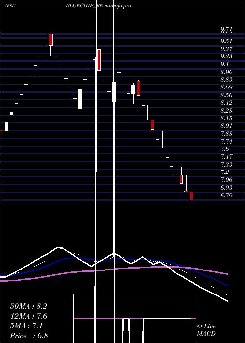  Daily chart BlueChip