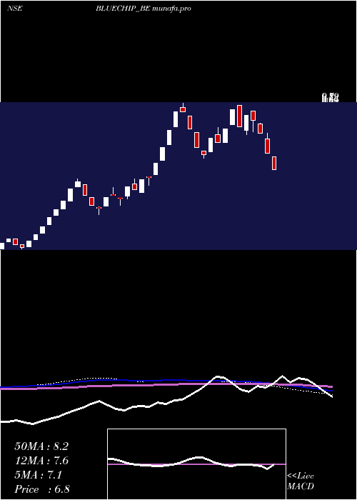  weekly chart BlueChip