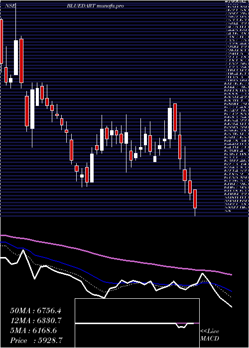  Daily chart BlueDart