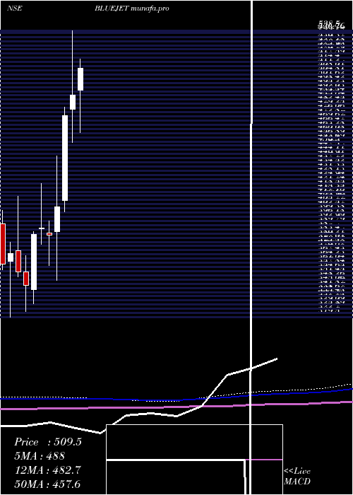  monthly chart BlueJet