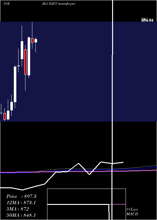 monthly chart BlueJet