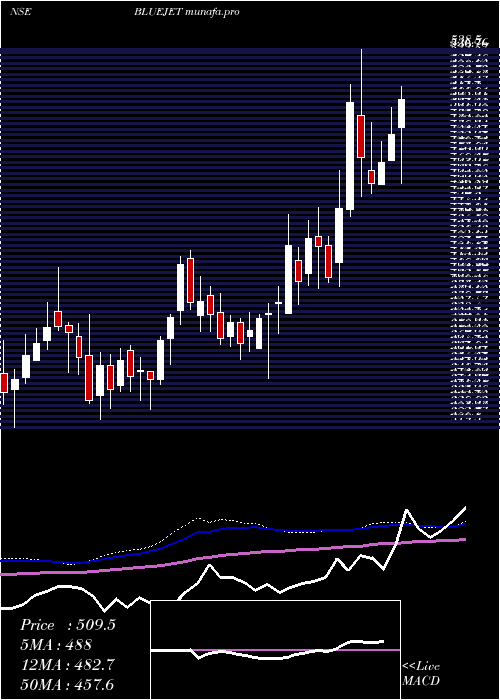  weekly chart BlueJet