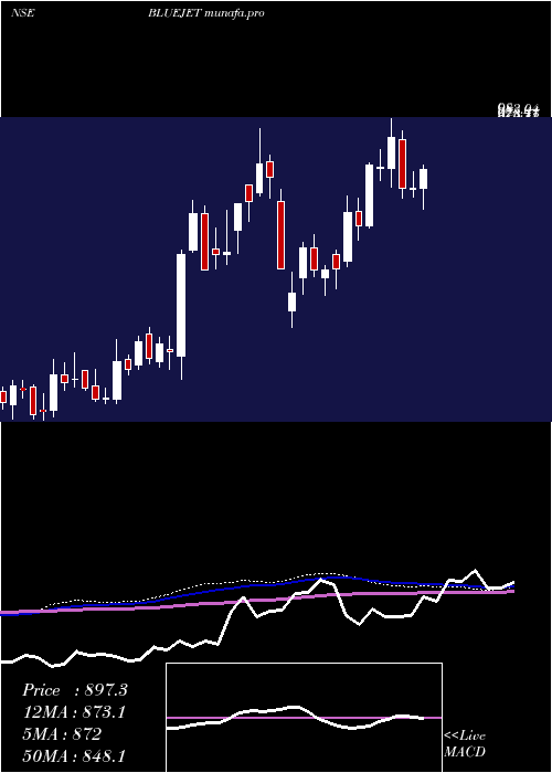 weekly chart BlueJet
