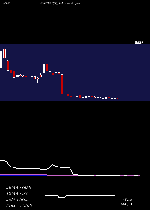  weekly chart BombayMetrics