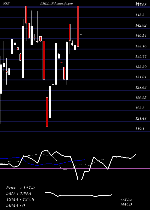  Daily chart BioMedica
