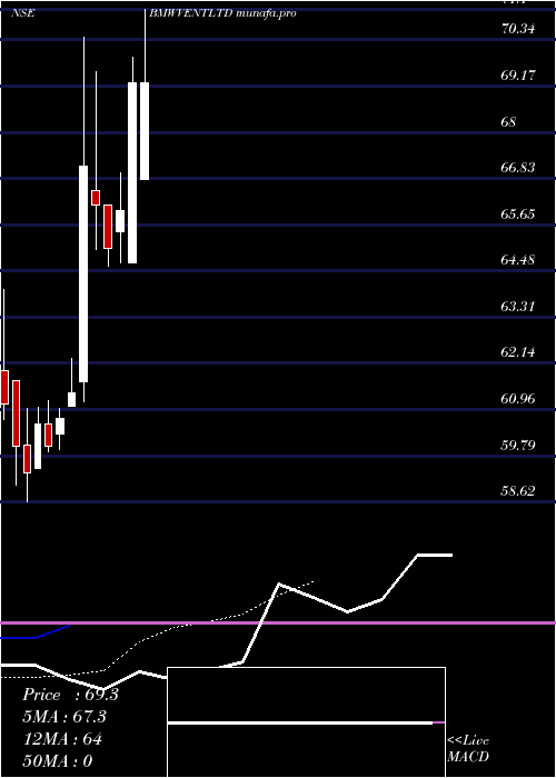 Daily chart BmwVentures