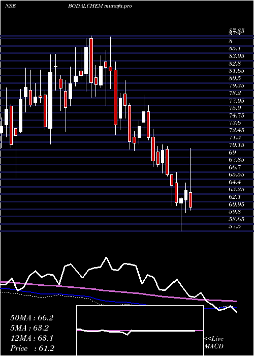  weekly chart BodalChemicals