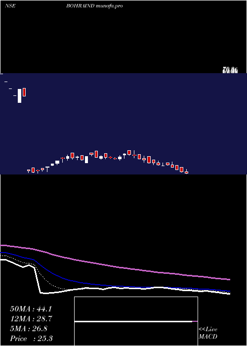 Daily chart BohraIndustries