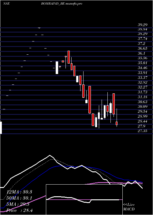  Daily chart BohraIndustries