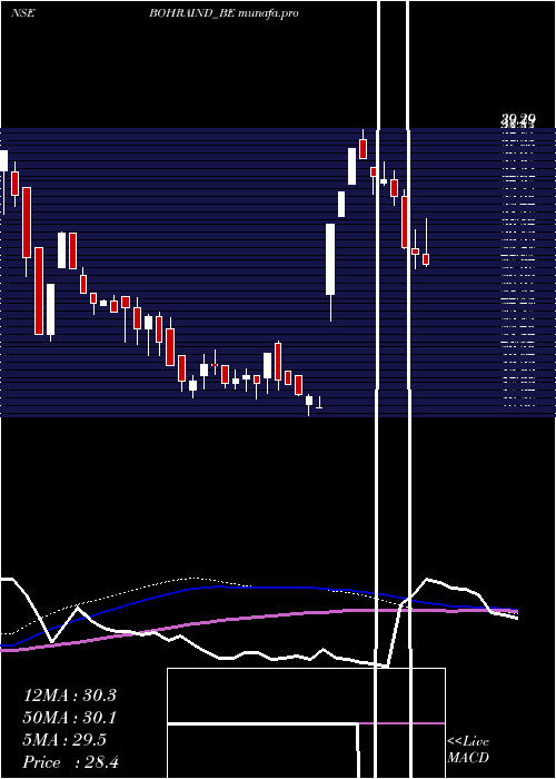 weekly chart BohraIndustries