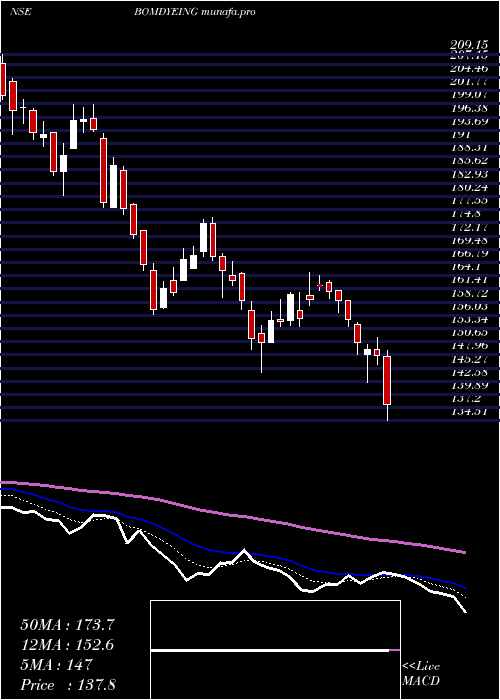  Daily chart BombayDyeing