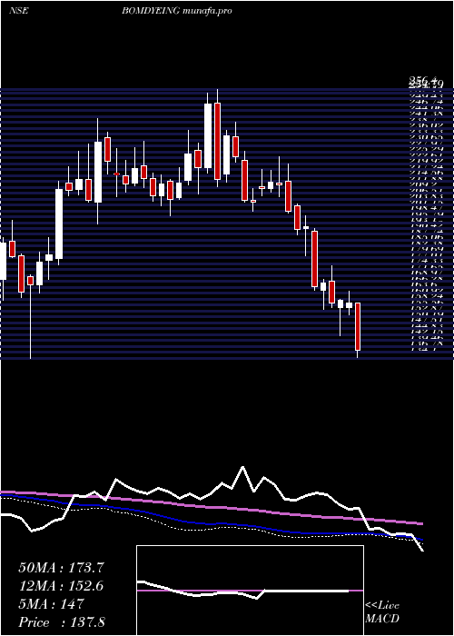  weekly chart BombayDyeing