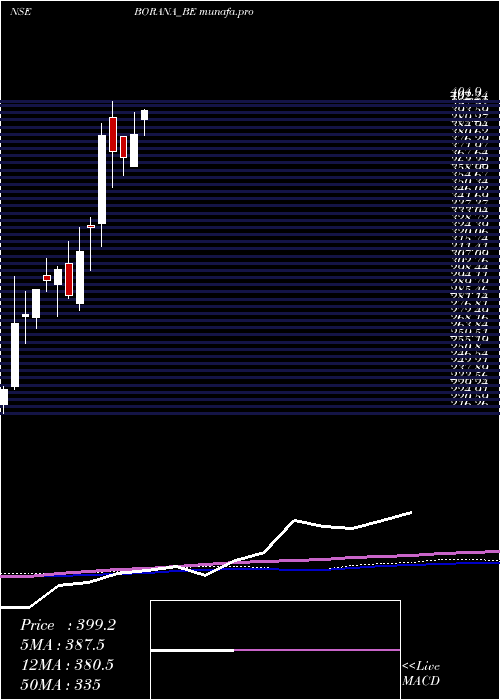  weekly chart BoranaWeaves