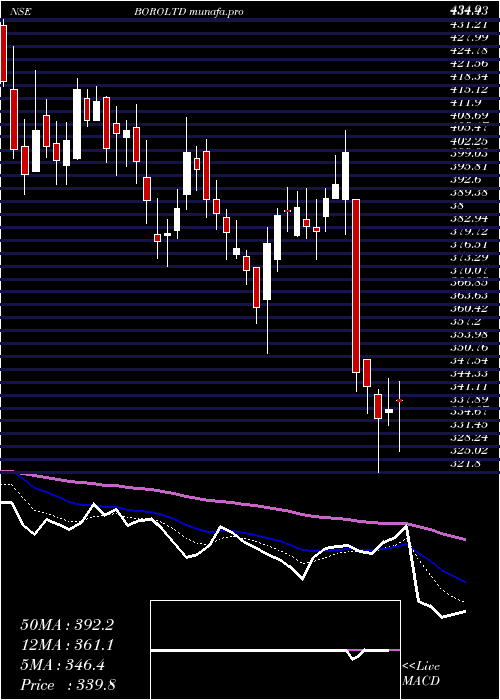  Daily chart Borosil