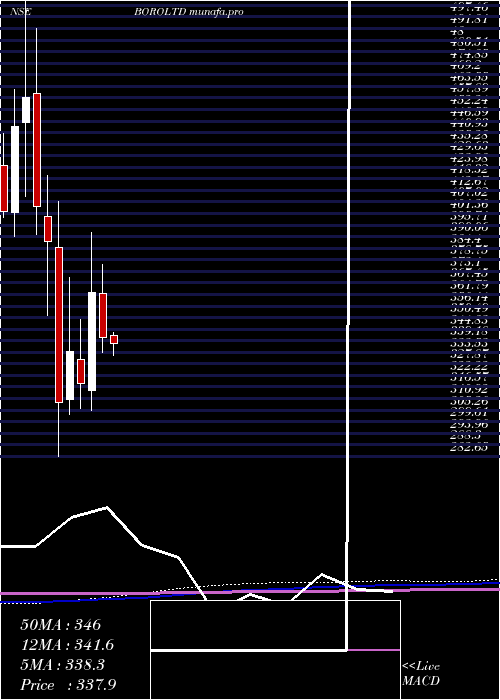  monthly chart Borosil