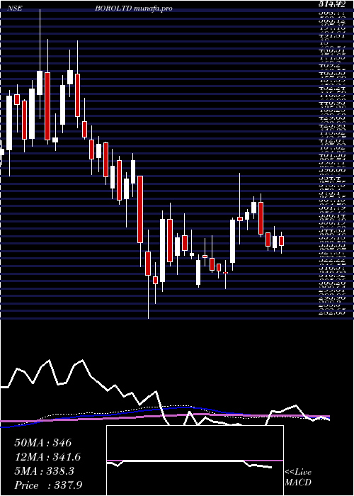  weekly chart Borosil