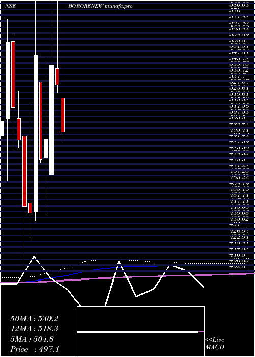 monthly chart BorosilRenewables