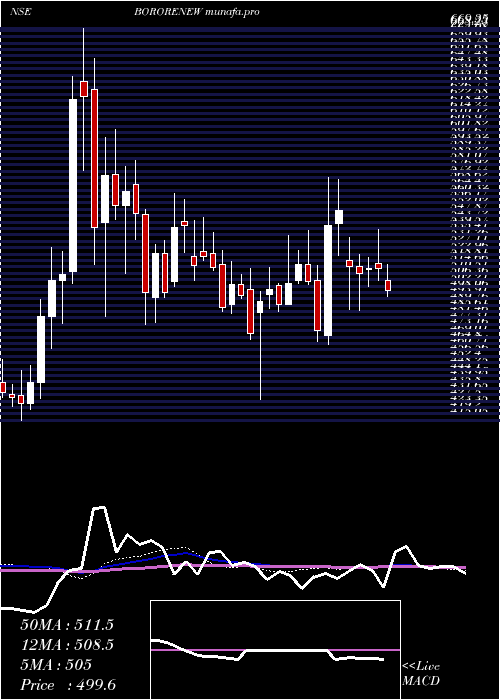  weekly chart BorosilRenewables