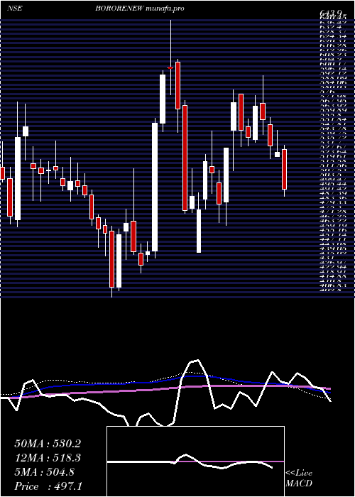 weekly chart BorosilRenewables
