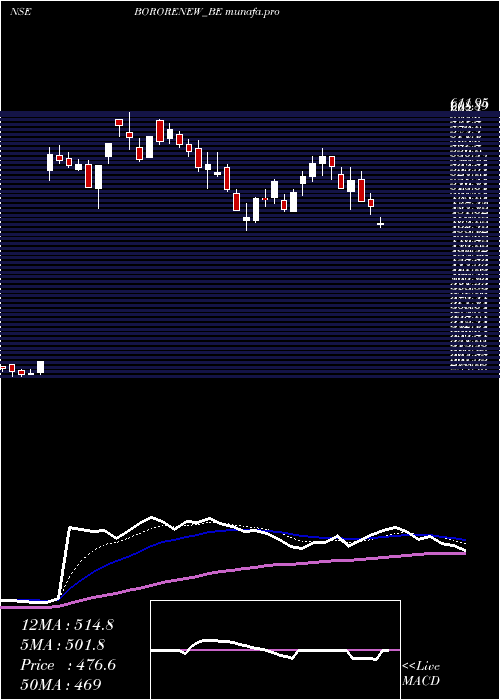  Daily chart BorosilRenewables