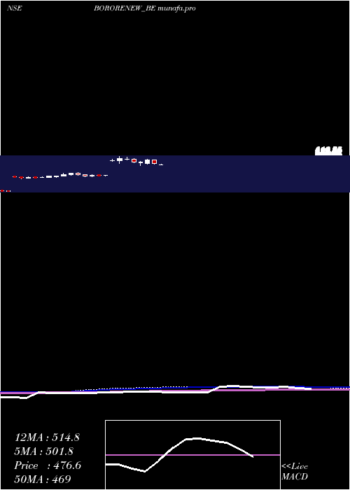  weekly chart BorosilRenewables