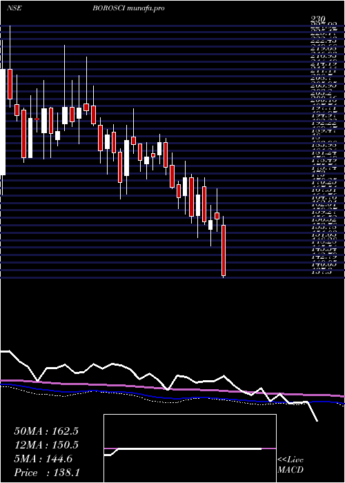  weekly chart BorosilScientific