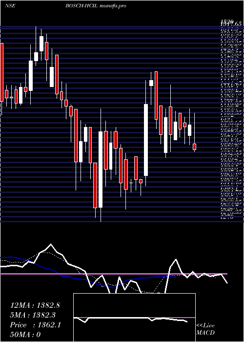  Daily chart BoschHome
