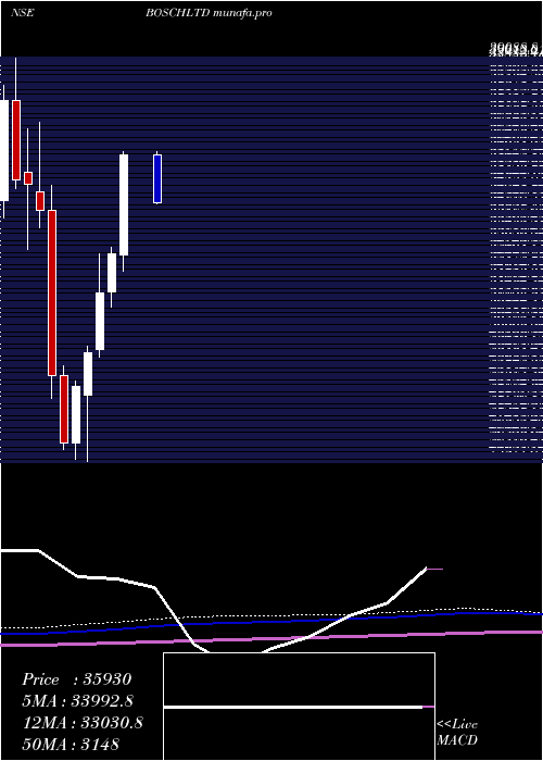  monthly chart Bosch