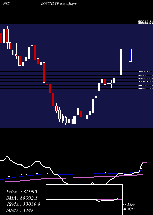  weekly chart Bosch