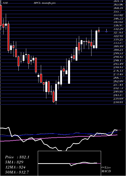  weekly chart BharatPetroleum