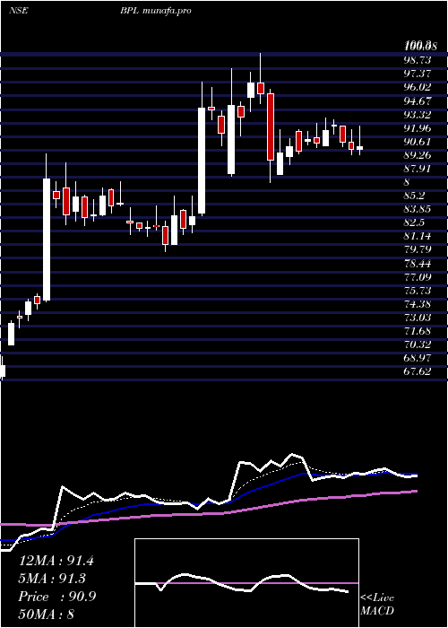  Daily chart Bpl